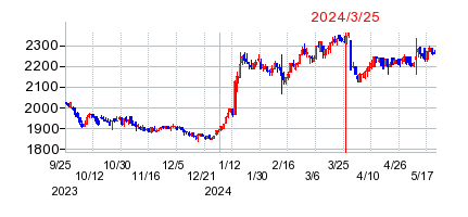 2024年3月25日 14:10前後のの株価チャート